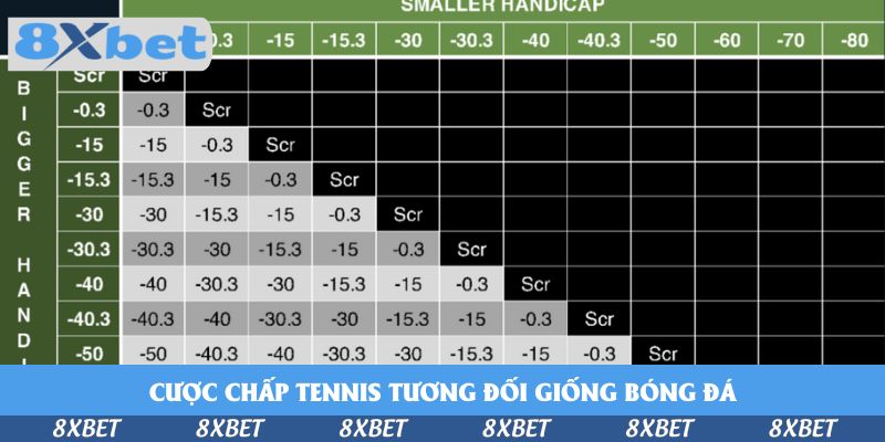 Bảng số các mức chấp xếp theo hàng và cột trên nền đen xanh, minh họa cách đọc cược chấp game tennis